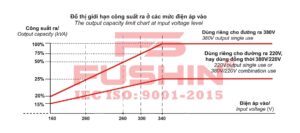 Đồ thị giới hạn công suất Ổn áp 3 Pha Fushin ở các mức điện áp ra 380V-220V